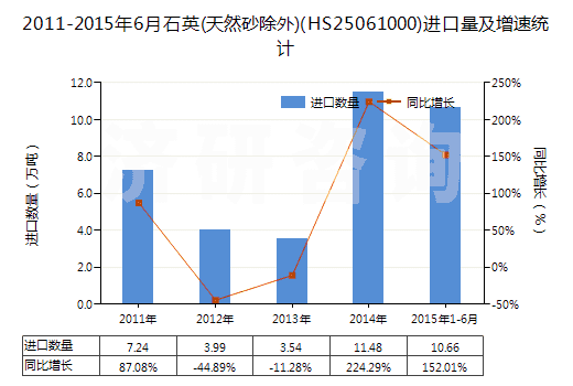2011-2015年6月石英(天然砂除外)(HS25061000)進(jìn)口量及增速統(tǒng)計